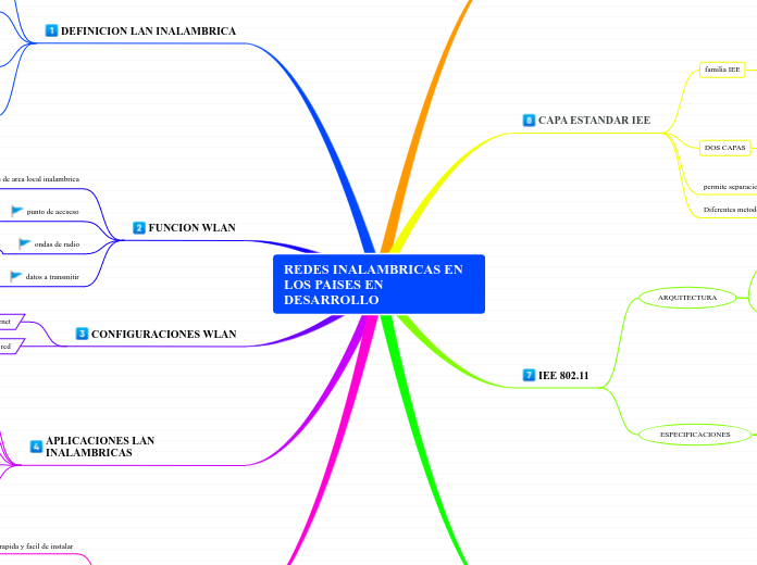 REDES INALAMBRICAS EN LOS PAISES EN DES...- Mapa Mental