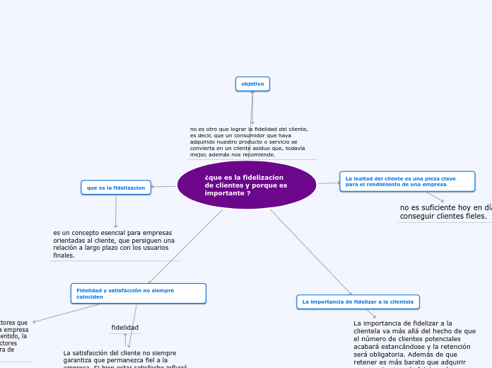 ¿que es la fidelizacion  de clientes y ...- Mapa Mental