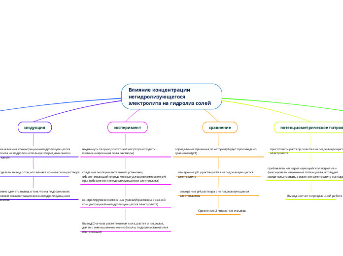 Влияние концентрации негидролизу...- Мыслительная карта