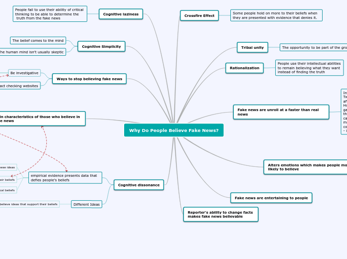 Why Do People Believe Fake News? - Mind Map