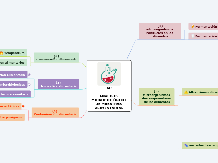 UA1

ANÁLISIS MICROBIOLÓGICO DE MUESTRA...- Mapa Mental