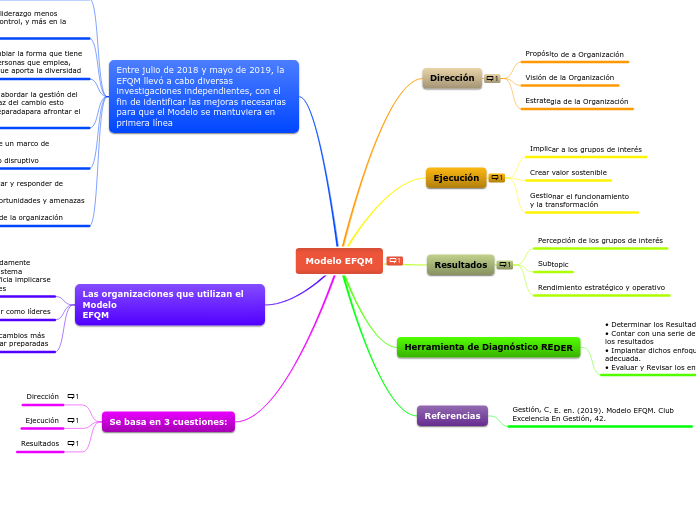 Modelo EFQM - Mapa Mental