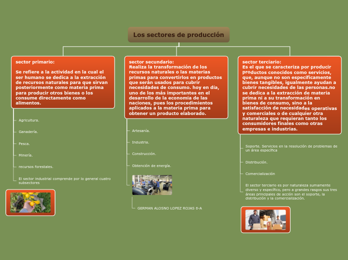 Los sectores de producción - Mapa Mental