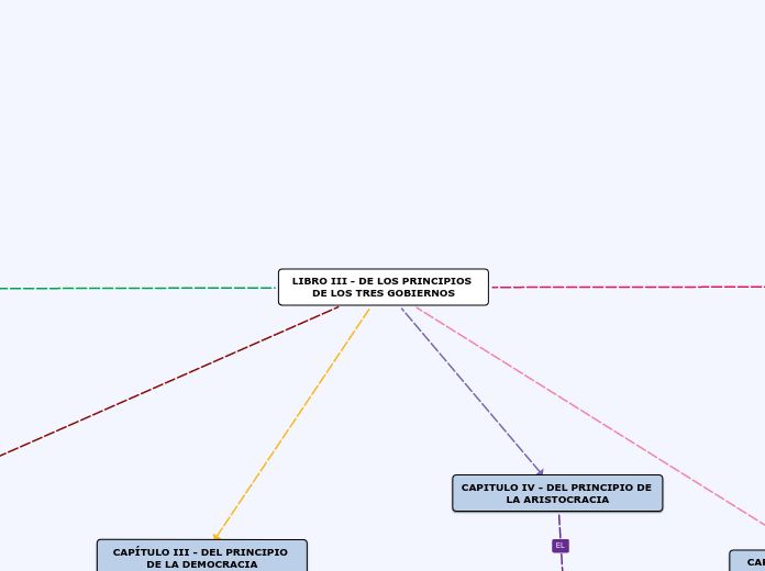 LIBRO III - DE LOS PRINCIPIOS DE LOS TR...- Mapa Mental