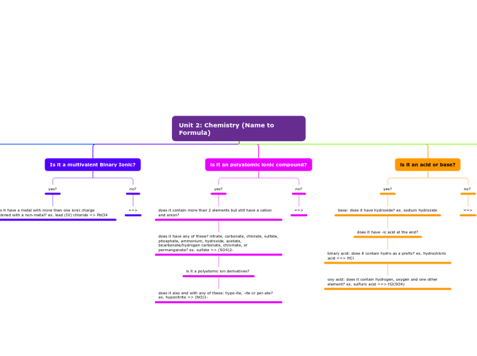 Unit 2: Chemistry (Name to Formula) - Mind Map