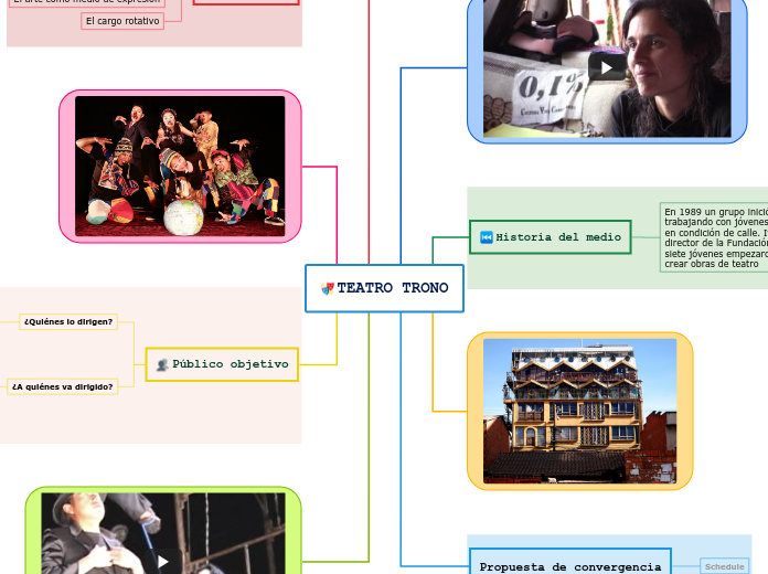 TEATRO TRONO - Mapa Mental