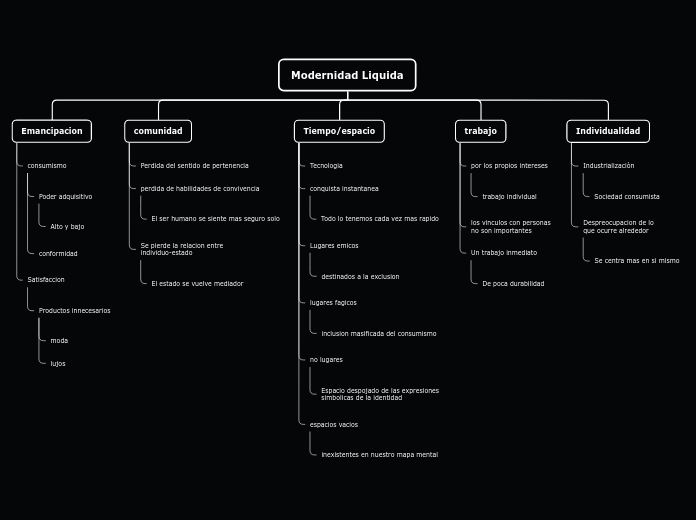 Modernidad Liquida - Mapa Mental