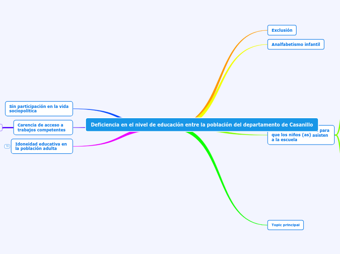 Deficiencia en el nivel de educación en...- Mapa Mental