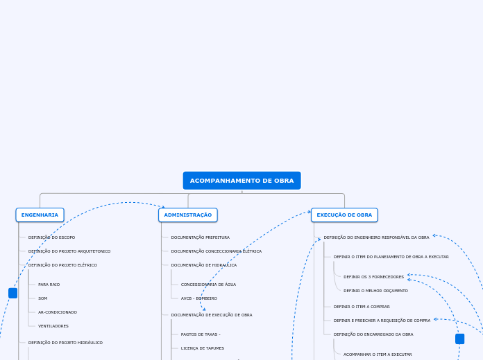 ACOMPANHAMENTO DE OBRA - Mapa Mental