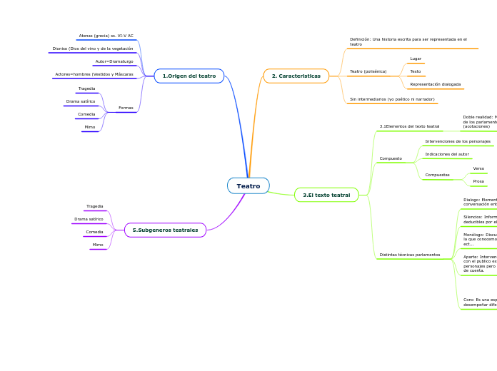 Teatro Mind Map