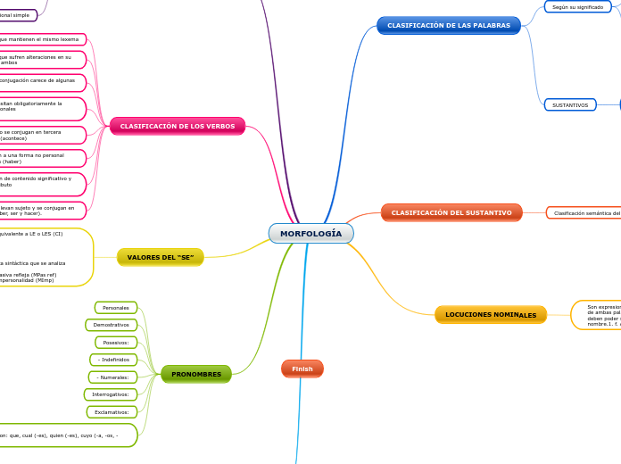 Mapa Mental De Morfologia