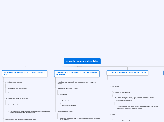 Evolución Concepto de Calidad - Mapa Mental