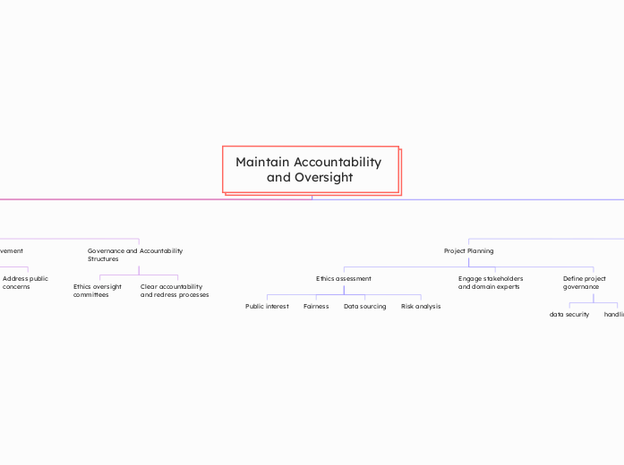 Maintain Accountability and Oversight - Mind Map