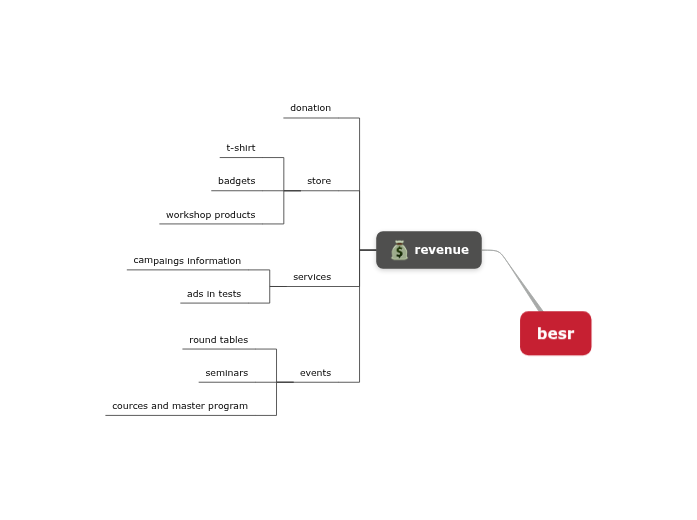 Central topic Central topic