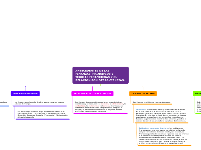 ANTECEDENTES DE LAS FINANZAS, PRINCIPIO...- Mapa Mental