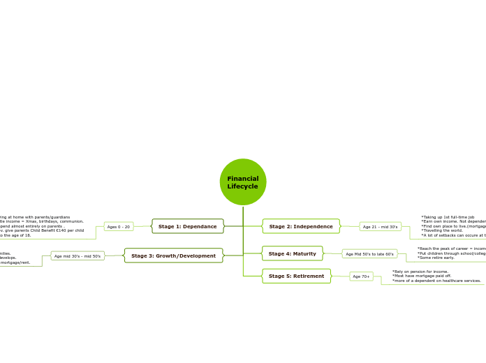 Financial
Lifecycle