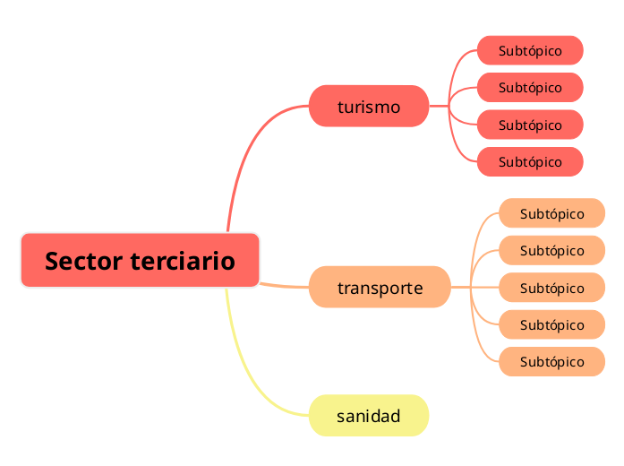 Sector terciario - Mapa Mental