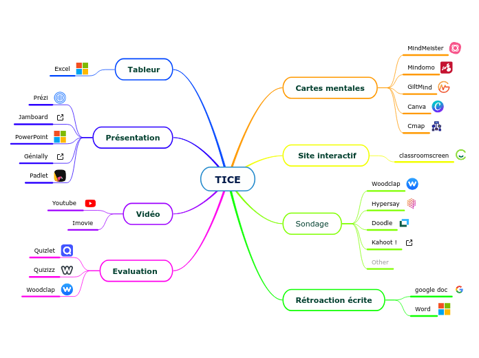 TICE - Mind Map