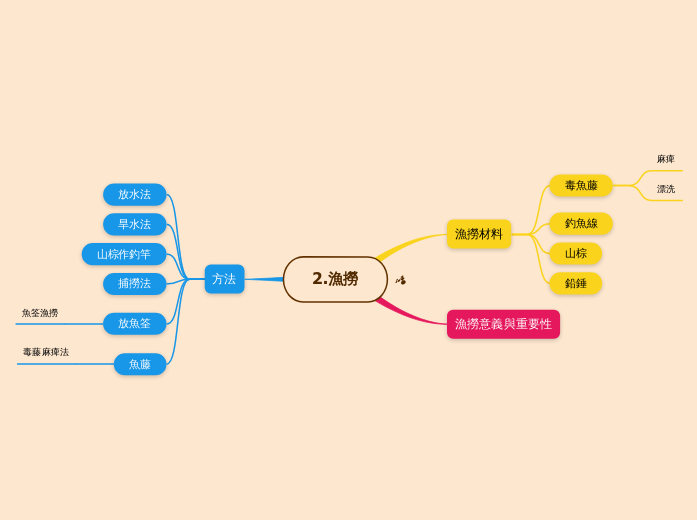 2.漁撈 - 思維導圖