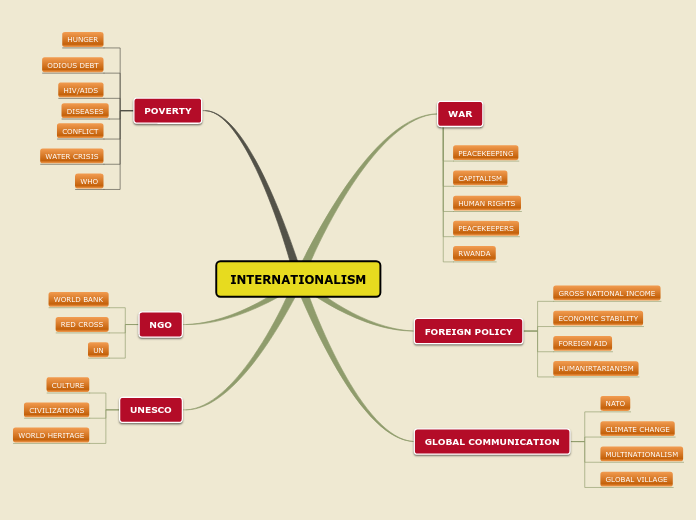 INTERNATIONALISM - Mind Map