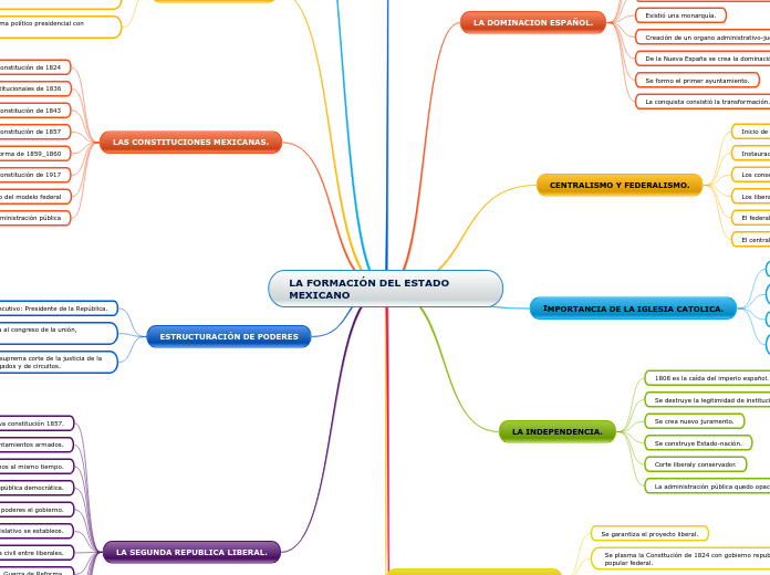 LA FORMACIÓN DEL ESTADO MEXICANO