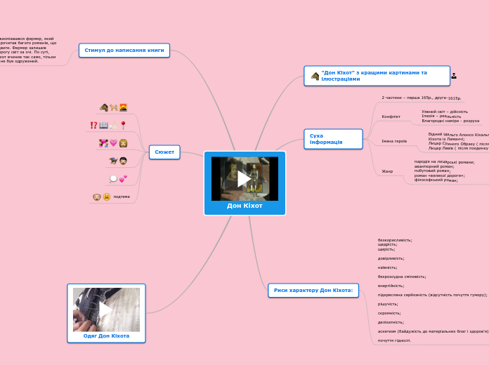Дон Кіхот - Мыслительная карта