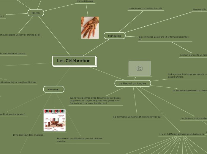 Les Célébration - Carte Mentale