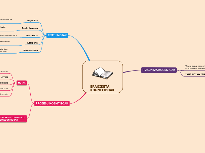 ERAGIKETA KOGNITIBOAK - Mind Map