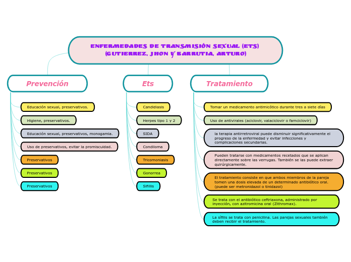 Enfermedades de transmisión sexual (ETS...- Mapa Mental