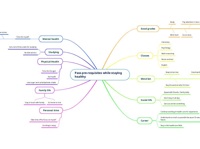 Pass pre-requisites while staying healthy - Mind Map