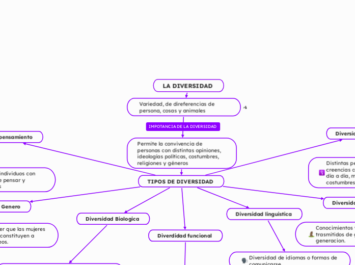 LA DIVERSIDAD  - Mapa Mental