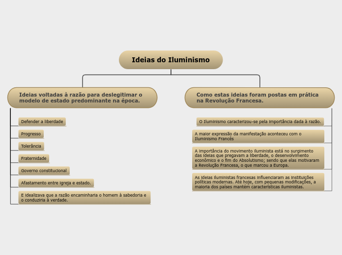 Ideias do Iluminismo - Mapa Mental