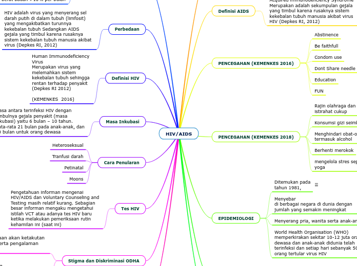 HIV/AIDS - Mind Map