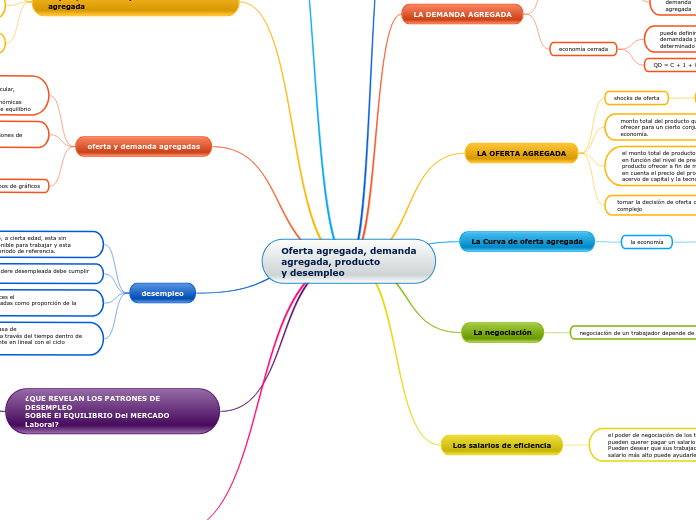 Oferta agregada, demanda
agregada, producto
y desempleo