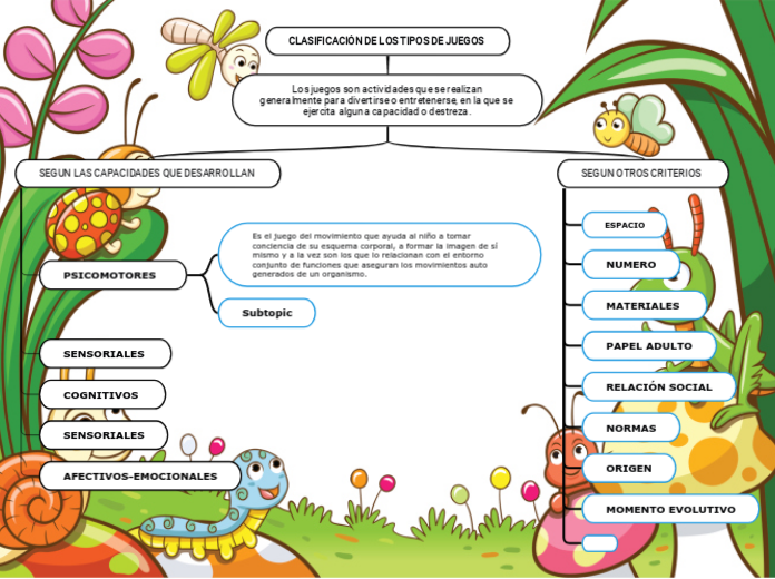 CLASIFICACIÓN DE LOS TIPOS DE JUEGOS Mind Map