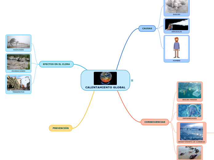 Calentamiento Global Mind Map