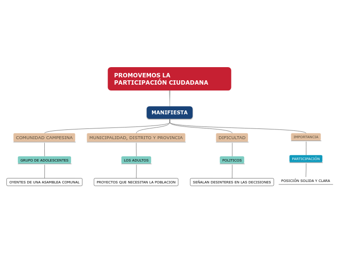 PROMOVEMOS LA PARTICIPACIÓN CIUDADANA - Mapa Mental