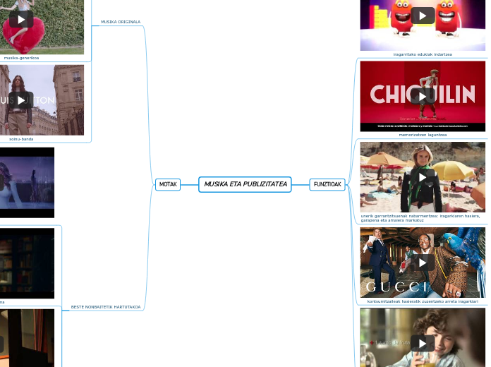 MUSIKA ETA PUBLIZITATEA - Mindmap