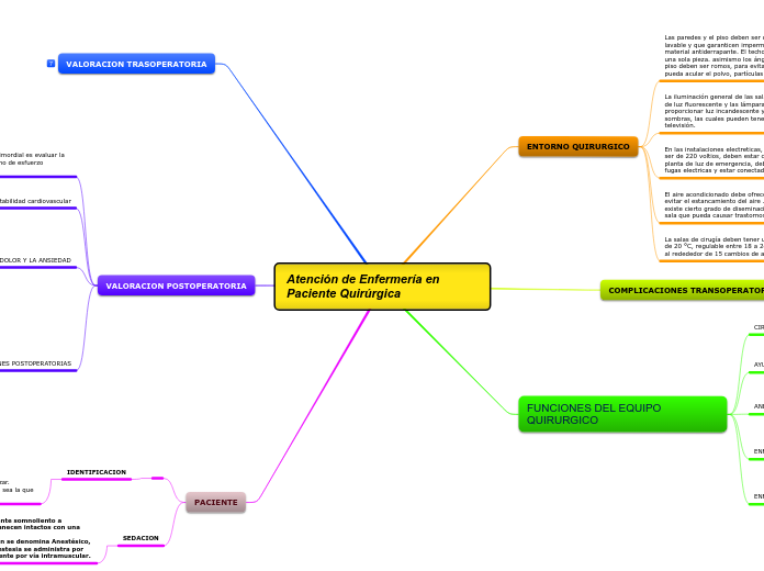 Atención de Enfermería en Paciente Quir...- Mapa Mental