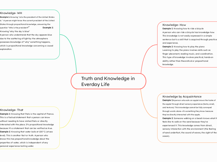 Truth and Knowledge in Everday Life - Mind Map