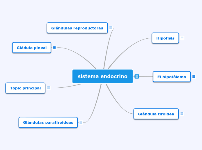 sistema endocrino - Mind Map