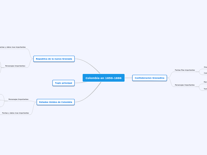 Colombia en 1850-1886 - Mapa Mental