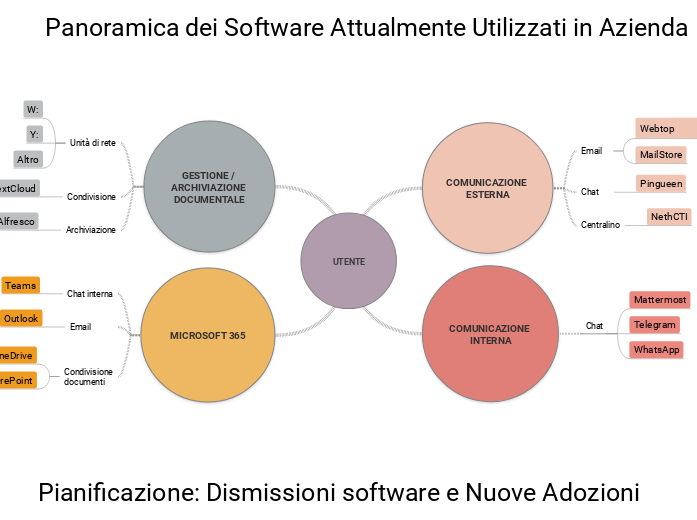 UTENTE - Mappa Mentale