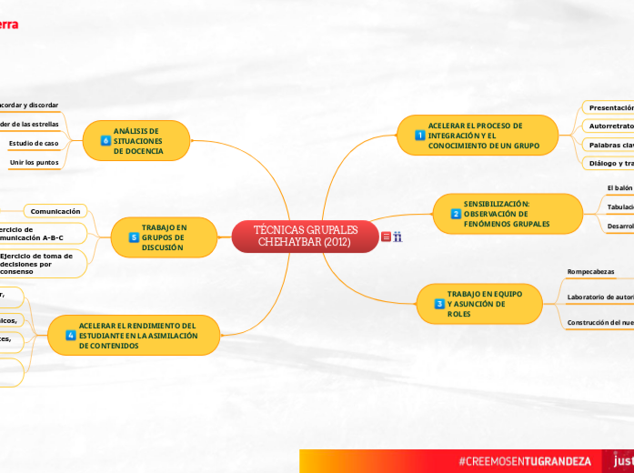  TÉCNICAS GRUPALES CHEHAYBAR (2012)  - Mapa Mental