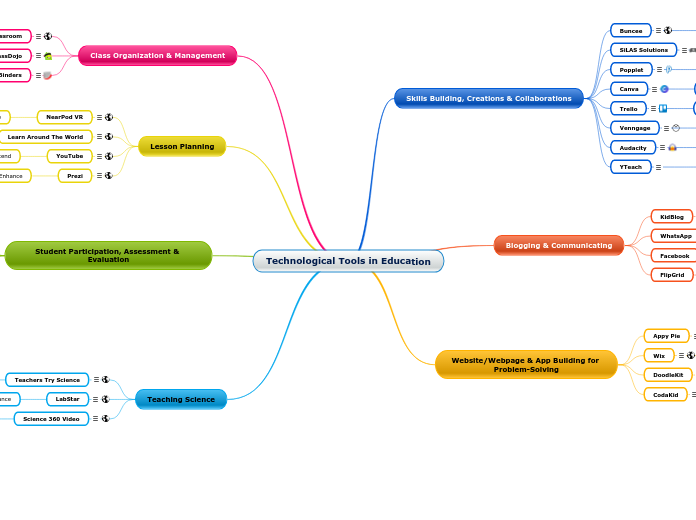 Technological Tools in Education 2 - Mind Map