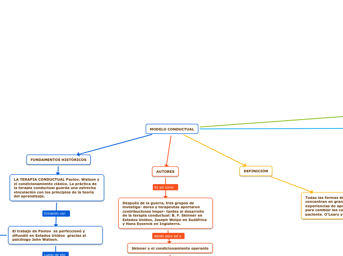 MODELO CONDUCTUAL - Mind Map