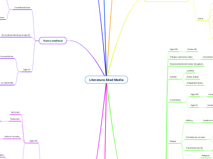 Literatura Edad Media - Mapa Mental