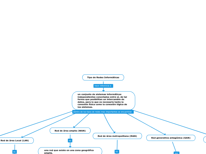 Tipo de Redes Informáticas