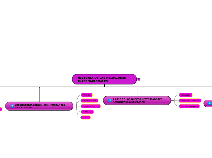 HISTORIA DE LAS RELACIONES INTERNACIONA...- Mapa Mental