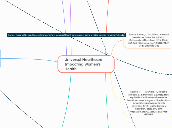 Universal Healthcare Impacting Women's Hea...- Mind Map